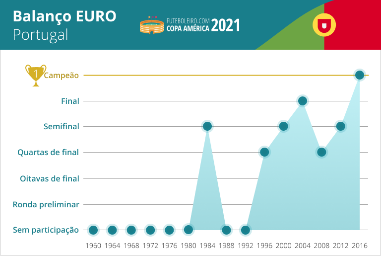 Quando joga Portugal? Veja aqui o calendário do Euro 2020 – ECO